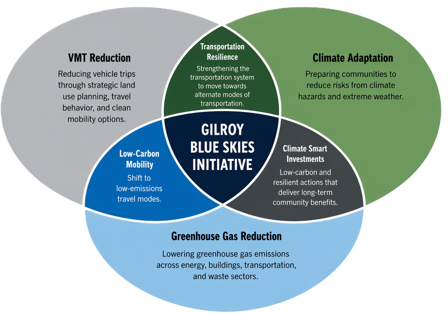Ven Diagram outlining the components of the Gilroy Blue Skies Initiative